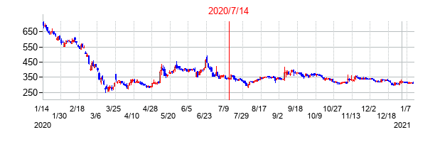 2020年7月14日決算発表前後のの株価の動き方