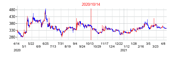 2020年10月14日決算発表前後のの株価の動き方