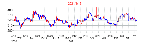 2021年1月13日決算発表前後のの株価の動き方