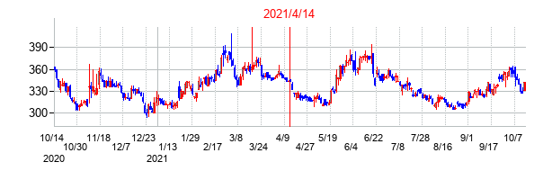 2021年4月14日決算発表前後のの株価の動き方