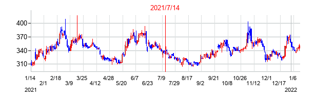 2021年7月14日決算発表前後のの株価の動き方