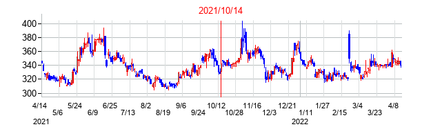 2021年10月14日決算発表前後のの株価の動き方
