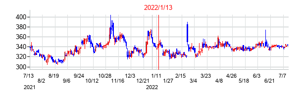 2022年1月13日決算発表前後のの株価の動き方