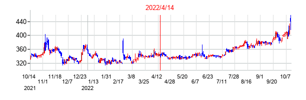 2022年4月14日決算発表前後のの株価の動き方