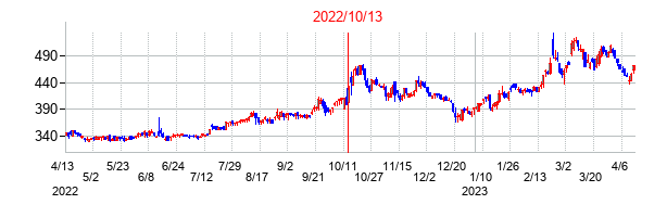 2022年10月13日決算発表前後のの株価の動き方