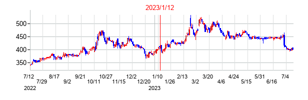 2023年1月12日決算発表前後のの株価の動き方
