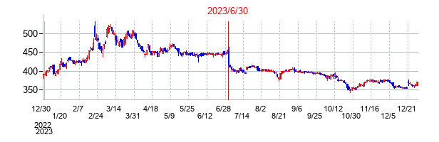 2023年6月30日決算発表前後のの株価の動き方