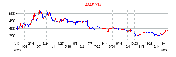 2023年7月13日決算発表前後のの株価の動き方