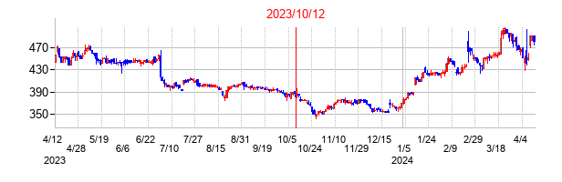 2023年10月12日決算発表前後のの株価の動き方