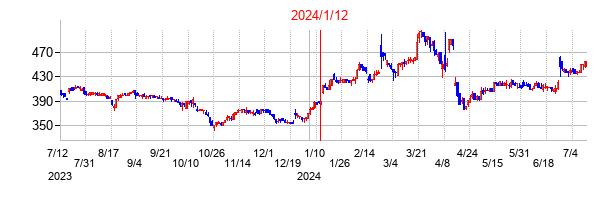 2024年1月12日決算発表前後のの株価の動き方