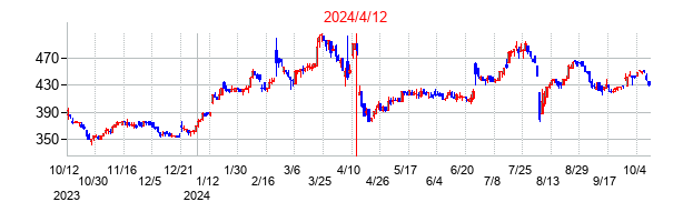 2024年4月12日決算発表前後のの株価の動き方