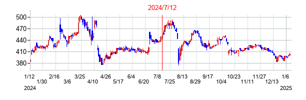 2024年7月12日決算発表前後のの株価の動き方