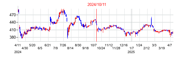 2024年10月11日決算発表前後のの株価の動き方
