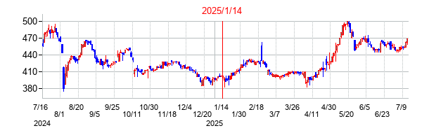 2025年1月14日決算発表前後のの株価の動き方
