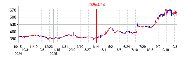 2025年4月14日決算発表前後のの株価の動き方