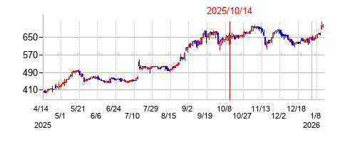 2025年10月14日決算発表前後のの株価の動き方