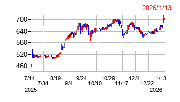 2026年1月13日決算発表前後のの株価の動き方