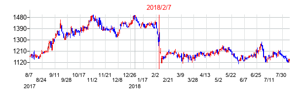 2018年2月7日決算発表前後のの株価の動き方