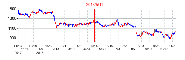 2018年5月11日決算発表前後のの株価の動き方