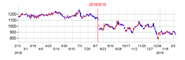 2018年8月10日決算発表前後のの株価の動き方