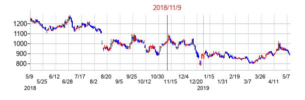 2018年11月9日決算発表前後のの株価の動き方