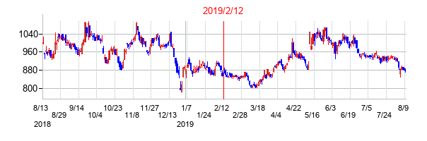 2019年2月12日決算発表前後のの株価の動き方