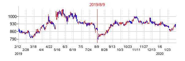 2019年8月9日決算発表前後のの株価の動き方
