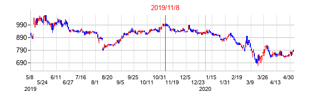 2019年11月8日決算発表前後のの株価の動き方