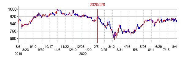 2020年2月6日決算発表前後のの株価の動き方
