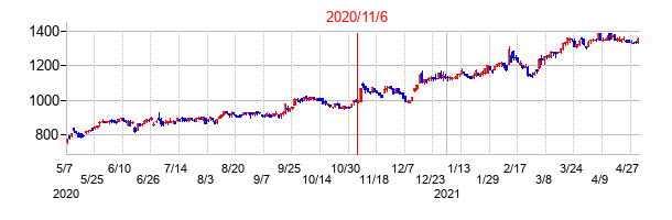 2020年11月6日決算発表前後のの株価の動き方