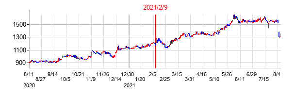 2021年2月9日決算発表前後のの株価の動き方