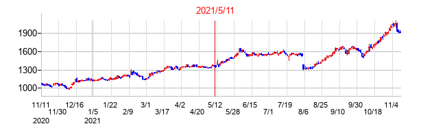 2021年5月11日決算発表前後のの株価の動き方