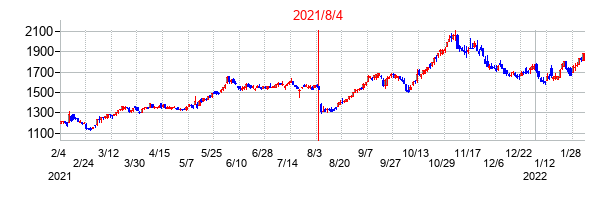 2021年8月4日決算発表前後のの株価の動き方