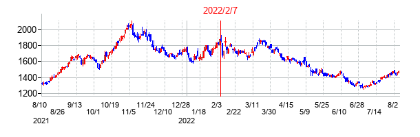 2022年2月7日決算発表前後のの株価の動き方