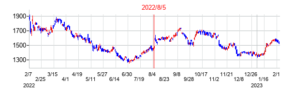 2022年8月5日決算発表前後のの株価の動き方