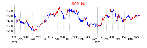 2022年11月8日決算発表前後のの株価の動き方