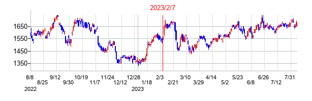 2023年2月7日決算発表前後のの株価の動き方