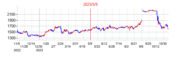 2023年5月9日決算発表前後のの株価の動き方