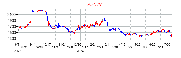 2024年2月7日決算発表前後のの株価の動き方