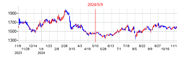 2024年5月9日決算発表前後のの株価の動き方