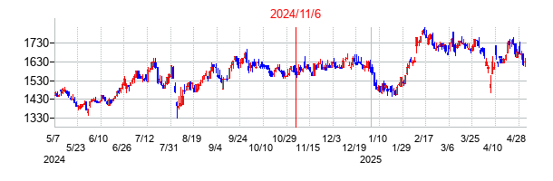 2024年11月6日決算発表前後のの株価の動き方