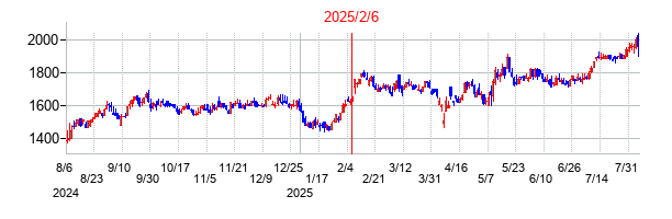 2025年2月6日決算発表前後のの株価の動き方