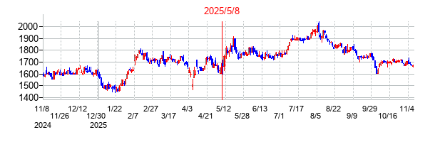 2025年5月8日決算発表前後のの株価の動き方