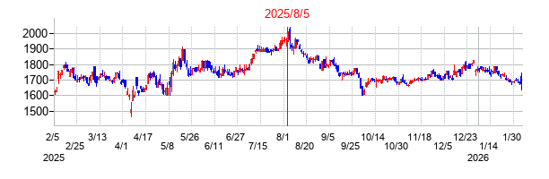 2025年8月5日決算発表前後のの株価の動き方