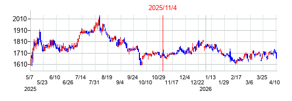 2025年11月4日決算発表前後のの株価の動き方