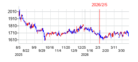 2026年2月5日決算発表前後のの株価の動き方