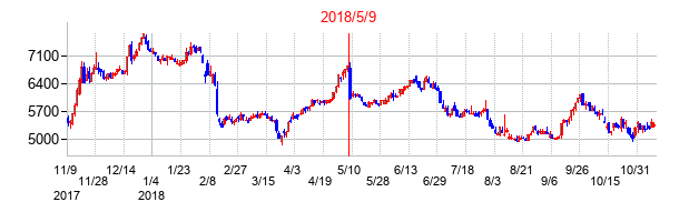2018年5月9日決算発表前後のの株価の動き方