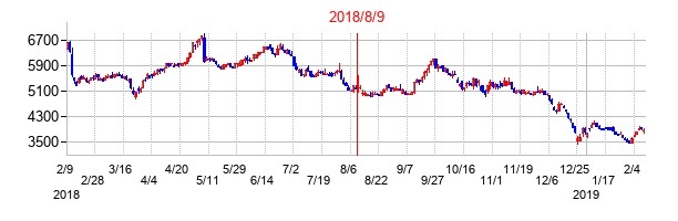 2018年8月9日決算発表前後のの株価の動き方