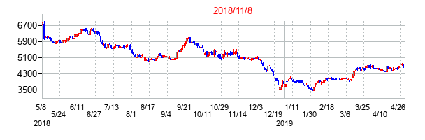 2018年11月8日決算発表前後のの株価の動き方