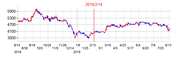 2019年2月14日決算発表前後のの株価の動き方